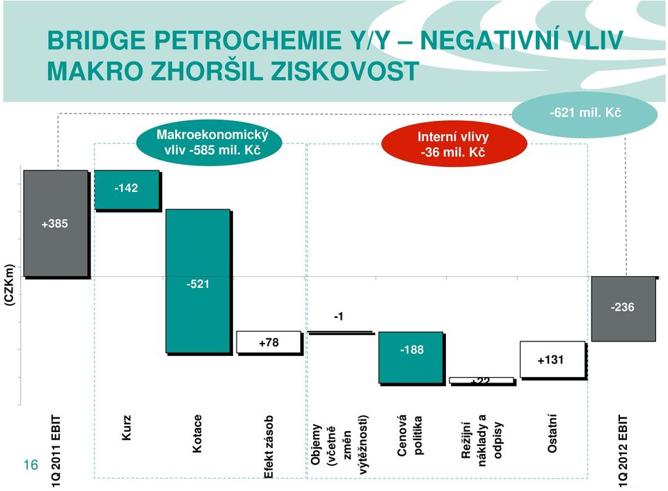 Kč -142 +385-521 -457-236 -1 +78-188 +131 +129 +22 (CZKm) 1Q 2011 EBIT Kurz