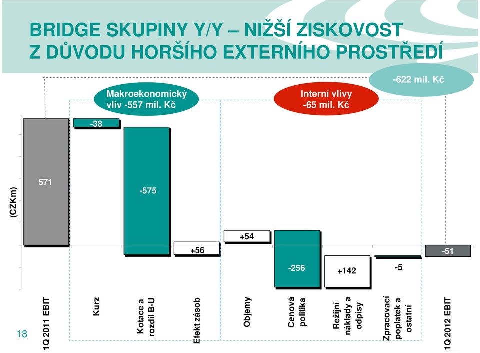 Kč -38 571-575 +54 +56-51 -256 +142-4 -5 (CZKm) 1Q 2011 EBIT Kurz Kotace a rozdíl