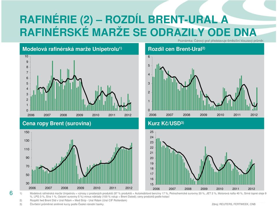 6 150 130 110 90 70 50 30 2006 2007 2008 2009 2010 2011 2012 1) Modelová rafinérská marže Unipetrolu = výnosy z prodaných produktů (97 % produktů = Automobilové benzíny 17 %, Petrochemické suroviny