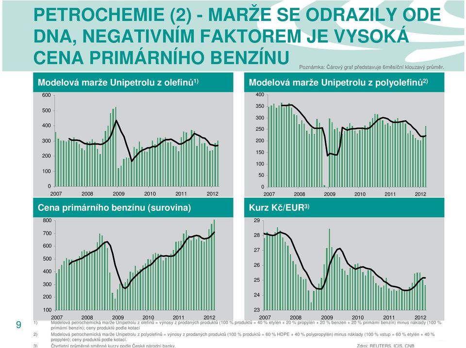 500 400 300 200 100 0 2007 2008 2009 2010 2011 2012 350 300 250 200 150 100 50 0 2007 2008 2009 2010 2011 2012 Cena primárního benzínu (surovina) Kurz Kč/EUR 3) 800 700 600 500 400 300 200 29 28 27
