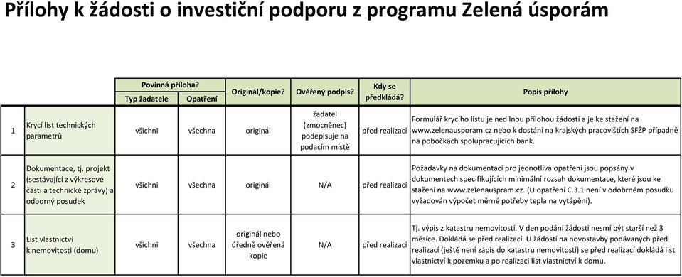 cz nebo k dostání na krajských pracovištích SFŽP případně na pobočkách spolupracujících bank. 2 Dokumentace, tj.