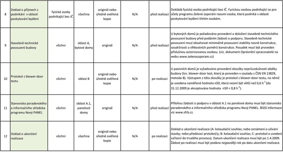 9 Stavebně-technické posouzení budovy oblast A, bytové domy U bytových domů je požadováno provedení a doložení stavebně-technického posouzení budovy před podáním žádosti o podporu.