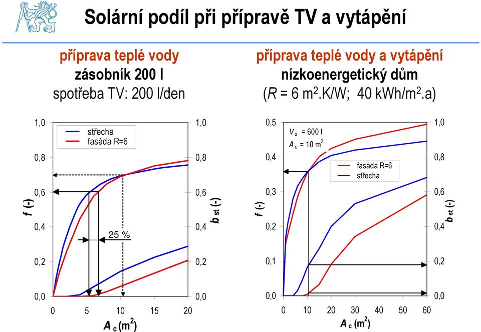 a) 1,0 střecha fasáda R=6 1,0 0,5 V s = 600 l A c = 10 m 2 1,0 0,8 0,8 0,4 fasáda R=6 střecha 0,8 0,6 0,6