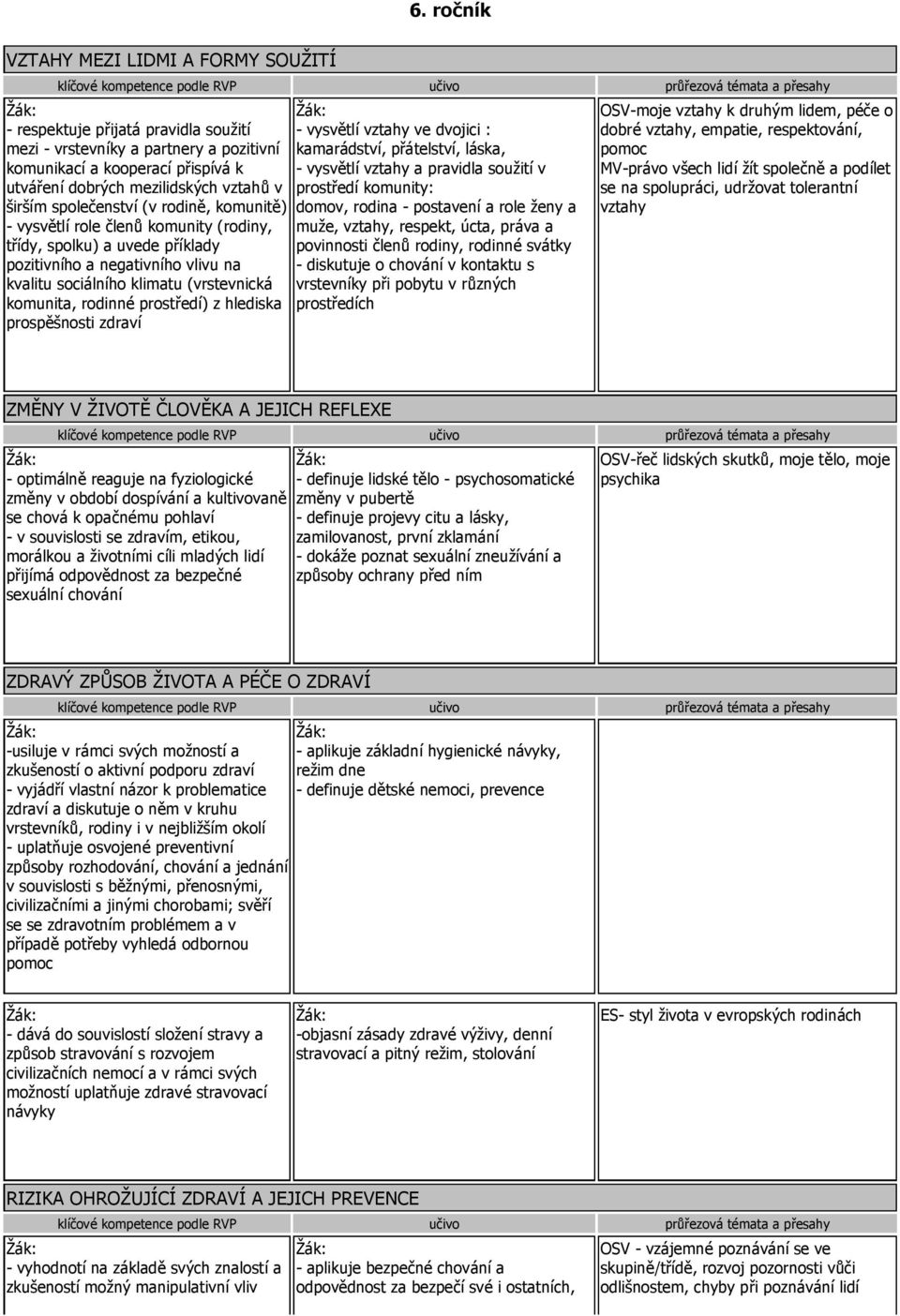 - vysvětlí role členů komunity (rodiny, třídy, spolku) a uvede příklady pozitivního a negativního vlivu na kvalitu sociálního klimatu (vrstevnická komunita, rodinné prostředí) z hlediska prospěšnosti