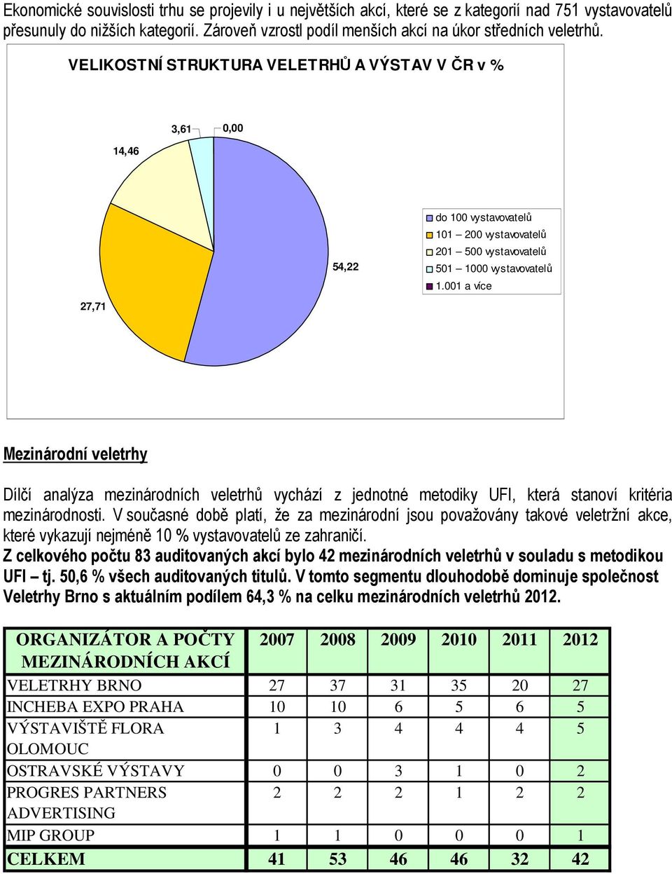 001 a více Mezinárodní veletrhy Dílčí analýza mezinárodních veletrhů vychází z jednotné metodiky UFI, která stanoví kritéria mezinárodnosti.