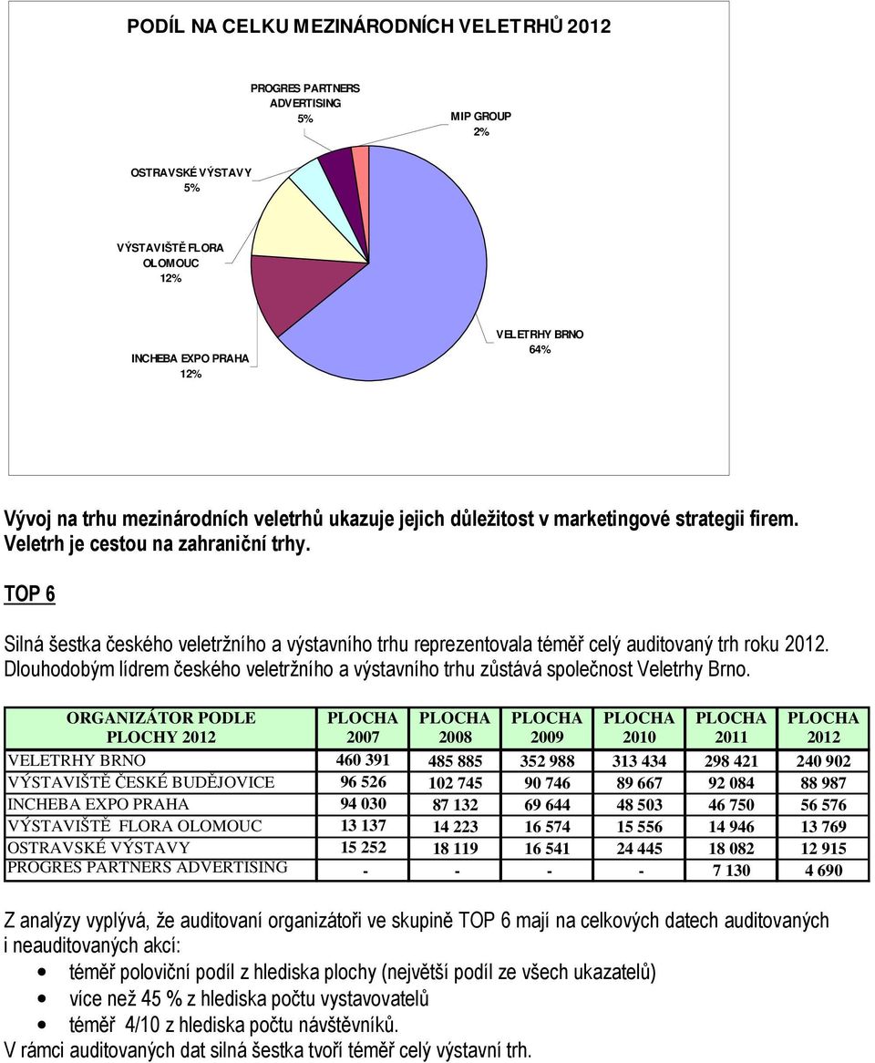 TOP 6 Silná šestka českého veletržního a výstavního trhu reprezentovala téměř celý auditovaný trh u 2012. Dlouhodobým lídrem českého veletržního a výstavního trhu zůstává společnost Veletrhy Brno.