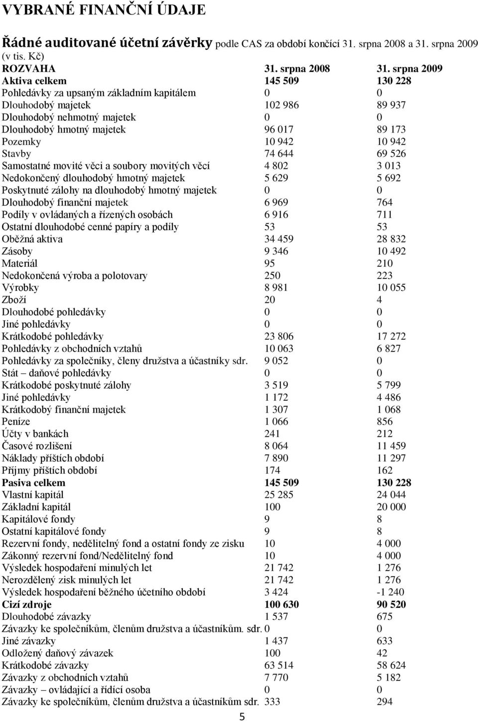 Pozemky 10 942 10 942 Stavby 74 644 69 526 Samostatné movité věci a soubory movitých věcí 4 802 3 013 Nedokončený dlouhodobý hmotný majetek 5 629 5 692 Poskytnuté zálohy na dlouhodobý hmotný majetek