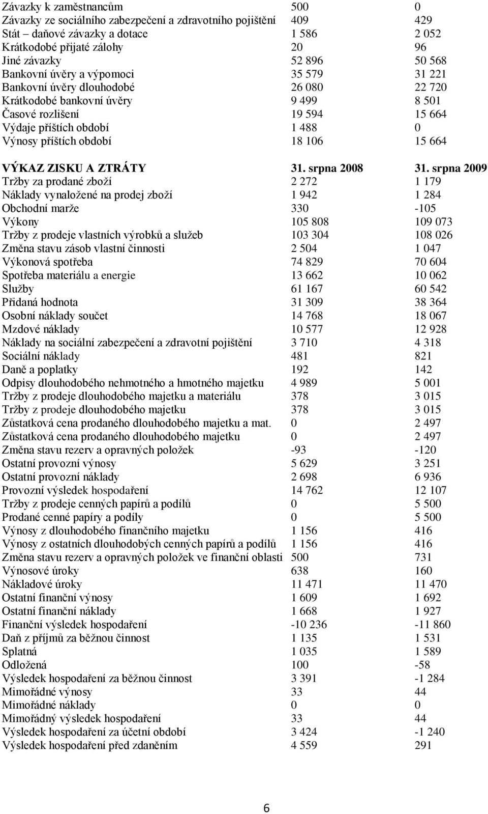 období 18 106 15 664 VÝKAZ ZISKU A ZTRÁTY 31. srpna 2008 31.