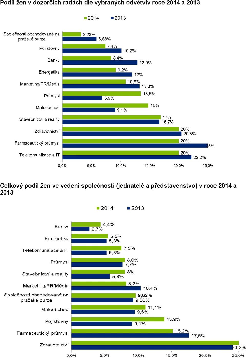 odvětvív roce 2014 a