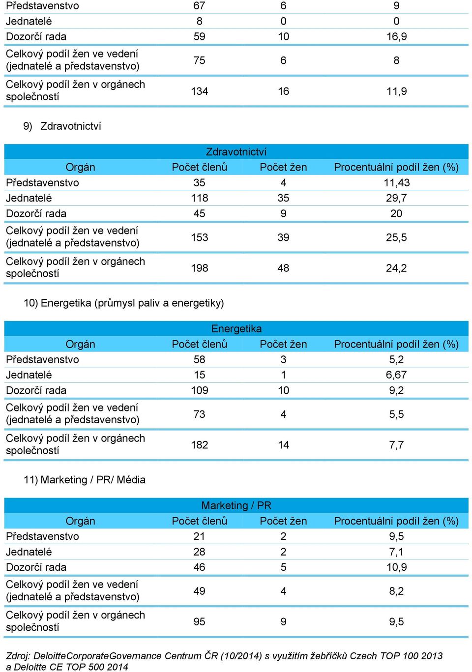 1 6,67 Dozorčí rada 109 10 9,2 73 4 5,5 182 14 7,7 11) Marketing / PR/ Média Marketing / PR Představenstvo 21 2 9,5 Jednatelé 28 2 7,1 Dozorčí rada