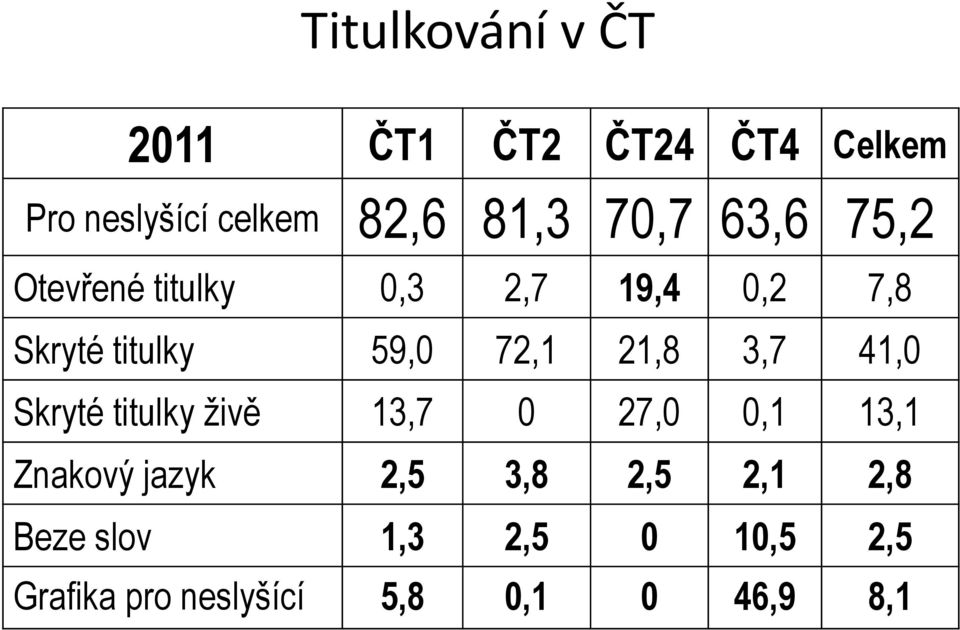 21,8 3,7 41,0 Skryté titulky živě 13,7 0 27,0 0,1 13,1 Znakový jazyk 2,5 3,8