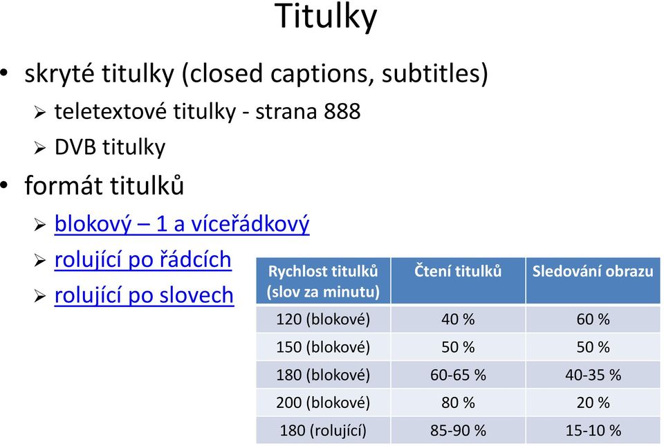 Rychlost titulků (slov za minutu) Čtení titulků Sledování obrazu 120 (blokové) 40 % 60 % 150