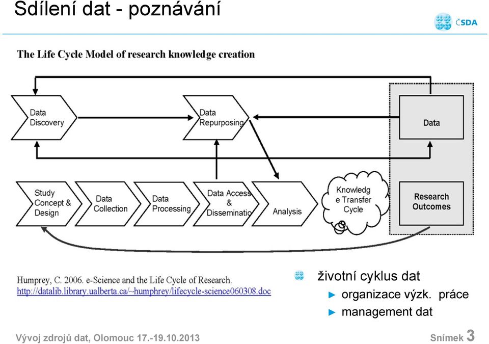 práce management dat Vývoj