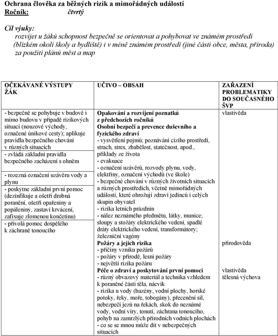 aplikuje pravidla bezpečného chování v různých situacích - zvládá základní pravidla bezpečného zacházení s ohněm - rozezná označení uzávěru vody a plynu - poskytne základní první pomoc (dezinfikuje a