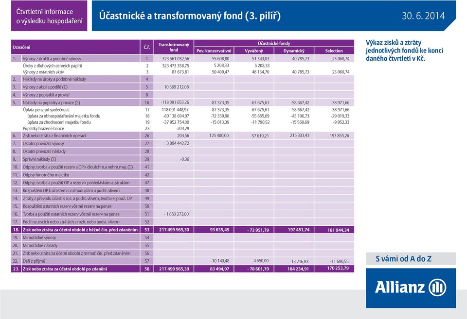 400,47 46 134,70 40 785,73 23 060,74 2. Náklady na úroky a podobné náklady 4 3. Výnosy z akcií a podíl ( ) 5 10 589 212,08 4. Výnosy z poplatk a provizí 8 5.