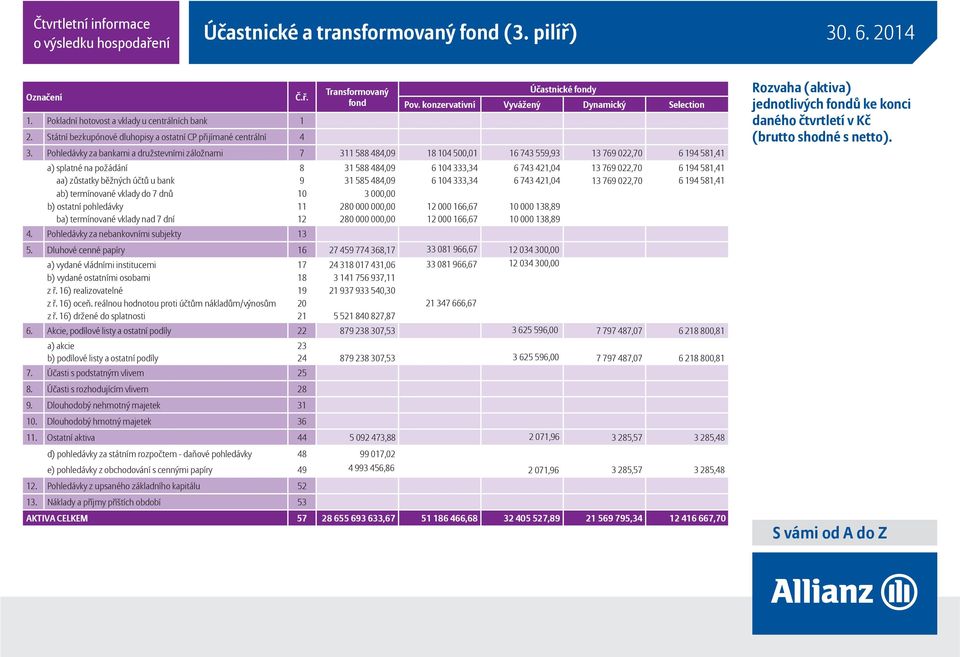 194 581,41 aa) z statky b žných ú t u bank 9 31 585 484,09 6 104 333,34 6 743 421,04 13 769 022,70 6 194 581,41 ab) termínované vklady do 7 dn 10 3 000,00 b) ostatní pohledávky 11 280 000 000,00 12