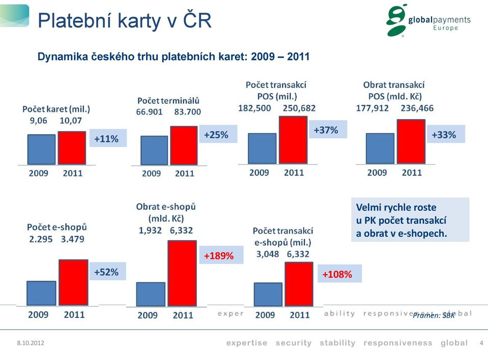 +33% Velmi rychle roste u PK počet transakcí