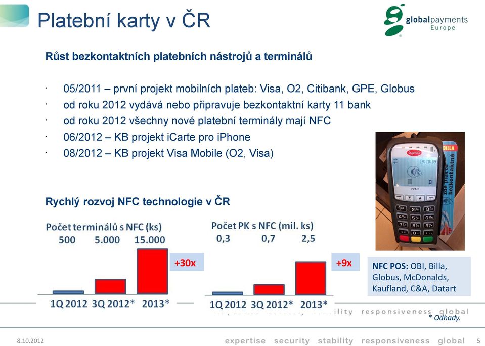 všechny nové platební terminály mají NFC 06/2012 KB projekt icarte pro iphone 08/2012 KB projekt Visa Mobile (O2,