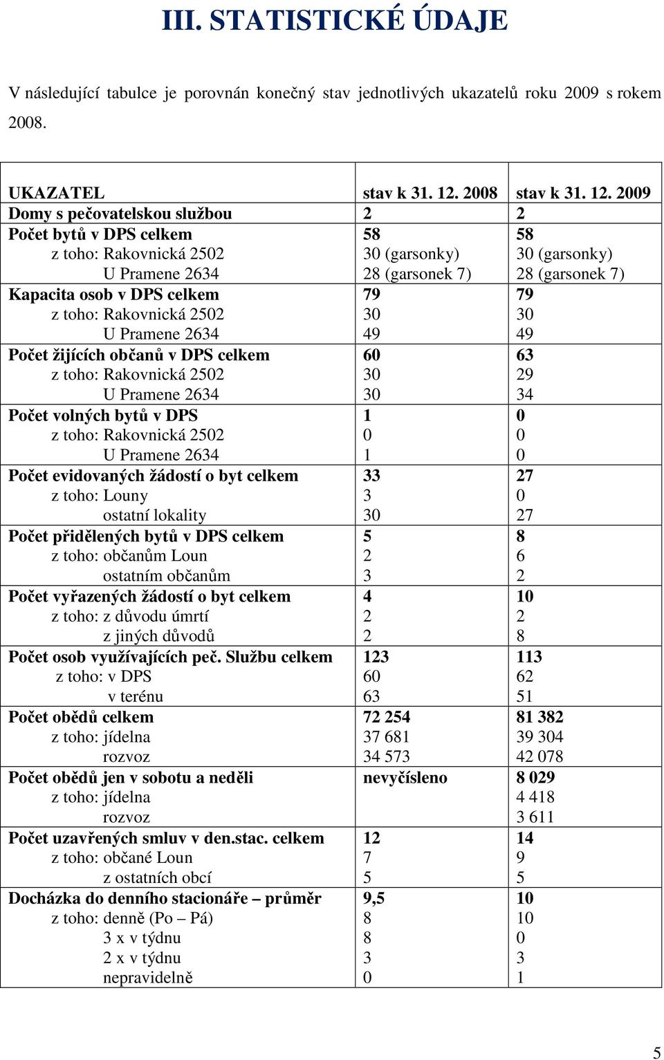 9 Domy s pečovatelskou službou Počet bytů v DPS celkem z toho: Rakovnická 5 U Pramene 634 58 3 (garsonky) 8 (garsonek 7) 58 3 (garsonky) 8 (garsonek 7) Kapacita osob v DPS celkem z toho: Rakovnická 5