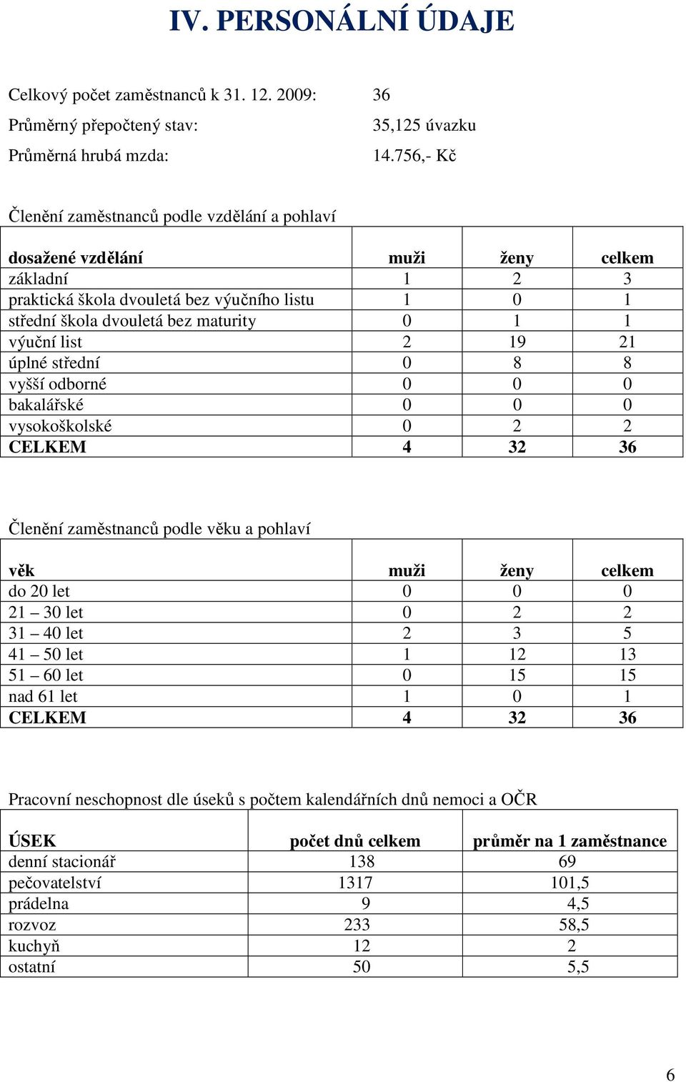 výuční list 19 1 úplné střední 8 8 vyšší odborné bakalářské vysokoškolské CELKEM 4 3 36 Členění zaměstnanců podle věku a pohlaví věk muži ženy celkem do let 1 3 let 31 4 let 3 5 41 5 let 1 1