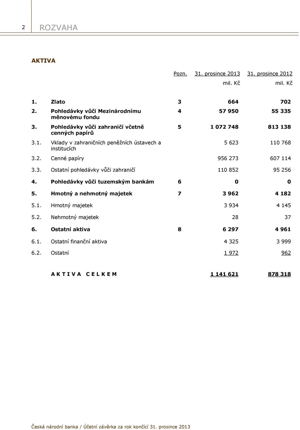 3. Ostatní pohledávky vůči zahraničí 110 852 95 256 4. Pohledávky vůči tuzemským bankám 6 0 0 5. Hmotný a nehmotný majetek 7 3 962 4 182 5.1. Hmotný majetek 3 934 4 145 5.