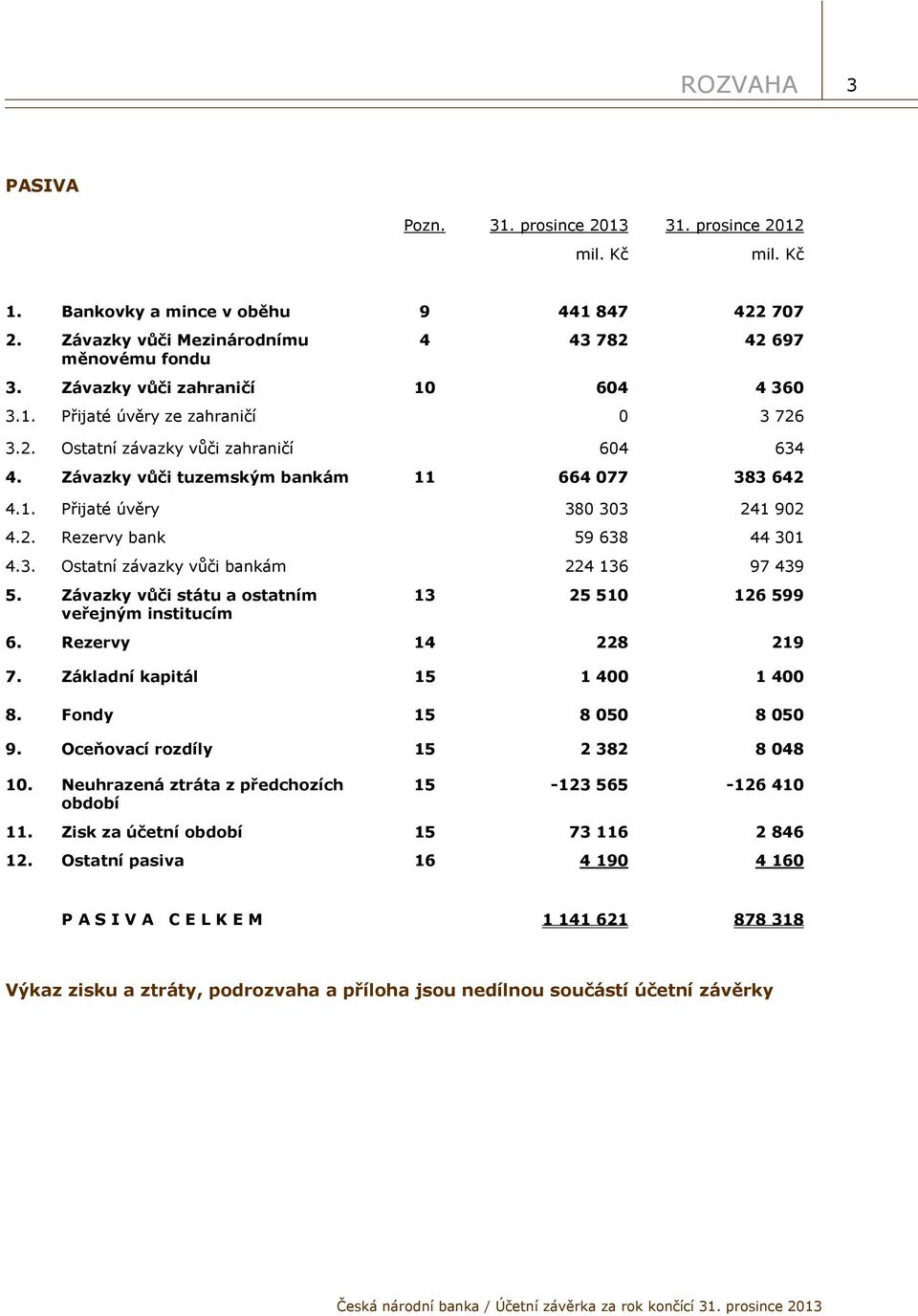 2. Rezervy bank 59 638 44 301 4.3. Ostatní závazky vůči bankám 224 136 97 439 5. Závazky vůči státu a ostatním veřejným institucím 13 25 510 126 599 6. Rezervy 14 228 219 7.