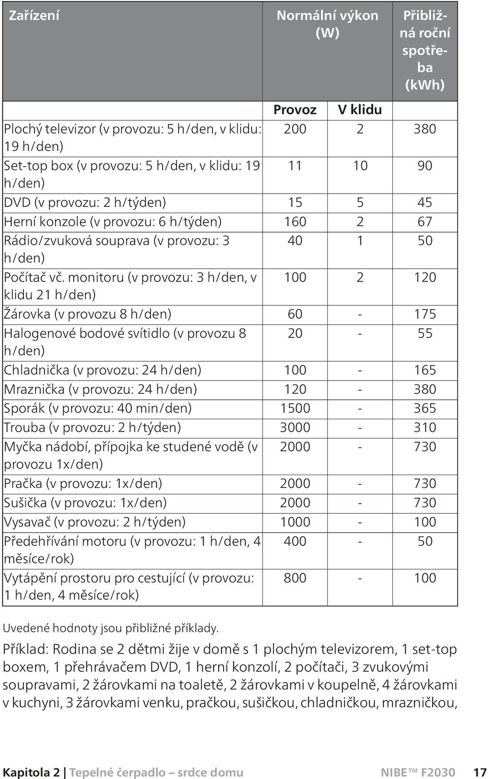 monitoru (v provozu: 3 h/den, v klidu 21 h/den) 100 2 120 Žárovka (v provozu 8 h/den) 60-175 Halogenové bodové svítidlo (v provozu 8 h/den) 20-55 Chladnička (v provozu: 24 h/den) 100-165 Mraznička (v