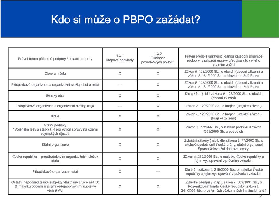 2 Eliminace povodňových průtoků Právní předpis upravující danou kategorii příjemce podpory, v případě úpravy předpisu vždy v jeho platném znění Obce a města Příspěvkové organizace a organizační