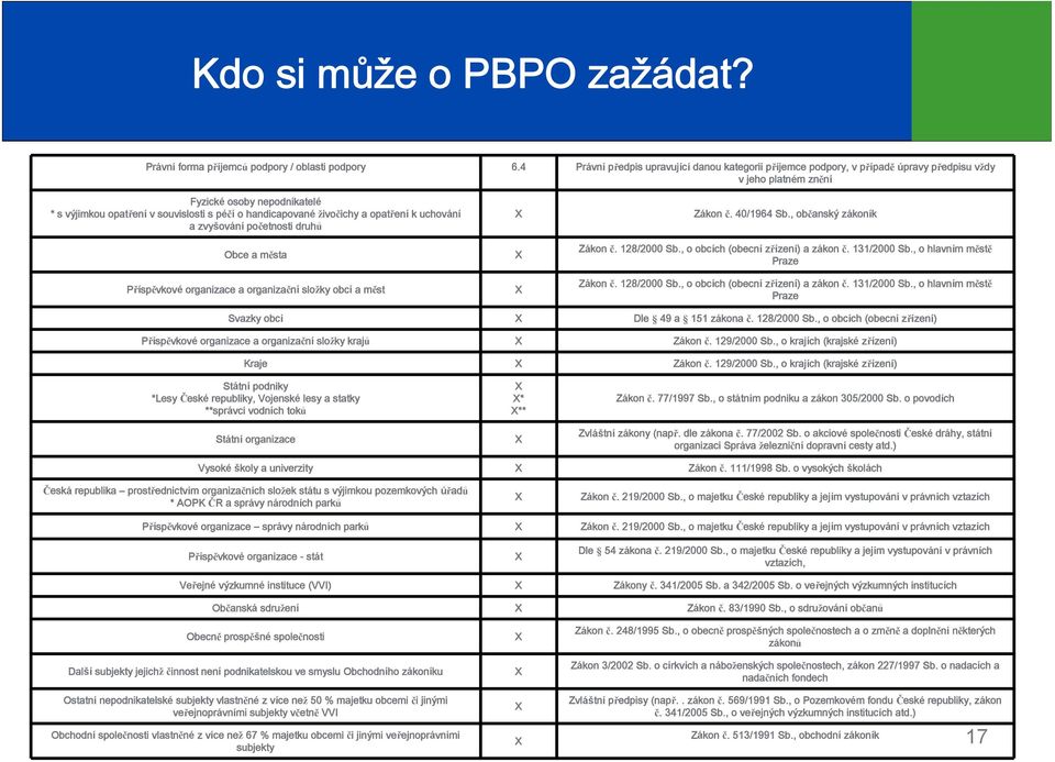 handicapované živočichy a opatření kuchování a zvyšování početnosti druhů Obce a města Příspěvkové organizace a organizační složky obcí a měst Zákon č. 40/1964 Sb., občanský zákoník Zákon č.