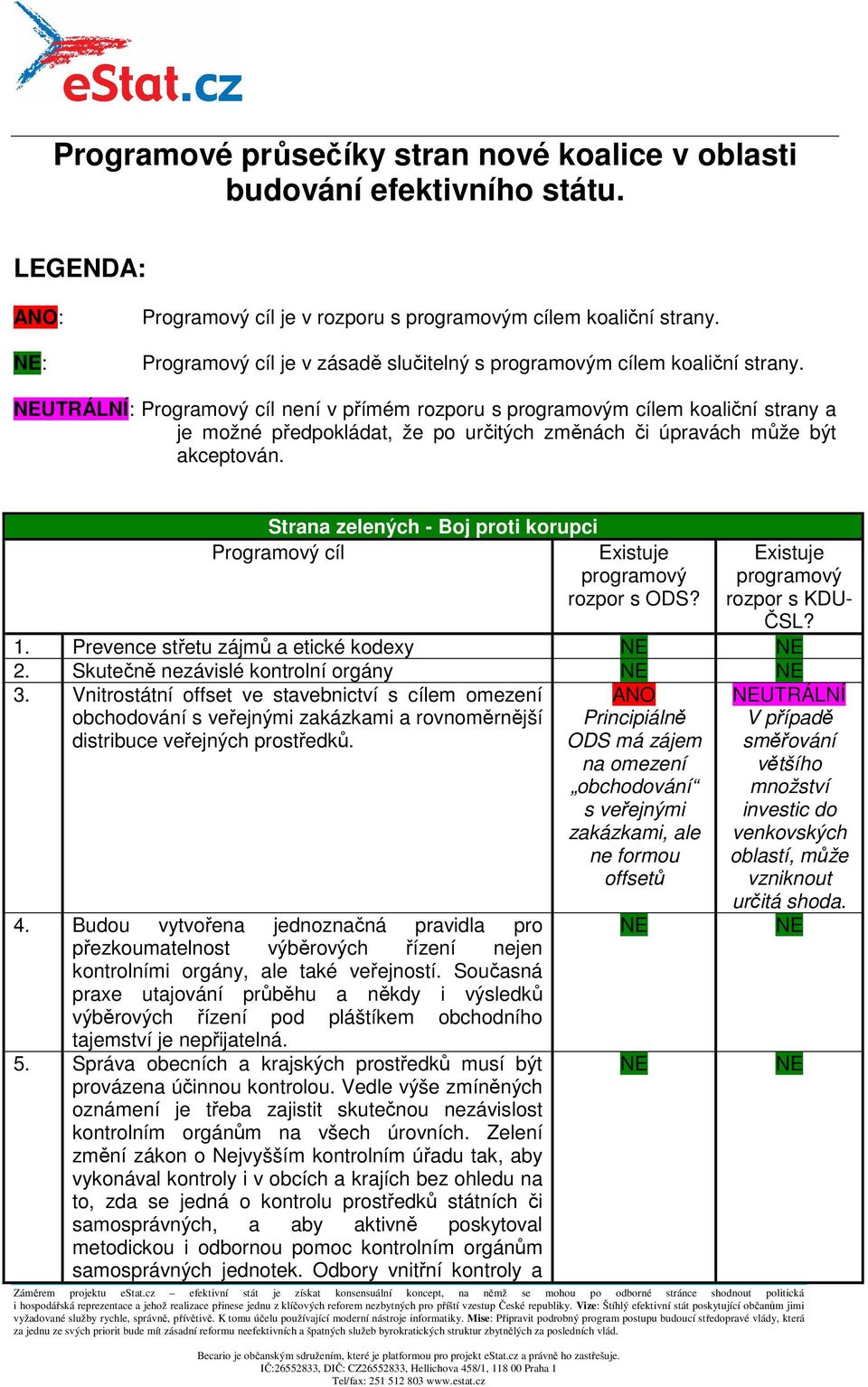 Prevence střetu zájmů a etické kodexy 2. Skutečně nezávislé kontrolní orgány 3.