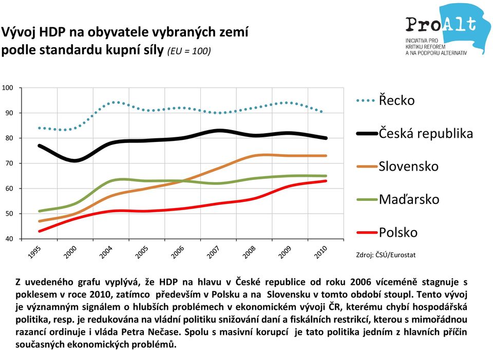 stoupl. Tento vývoj je významným signálem o hlubších problémech v ekonomickém vývoji ČR, kterému chybí hospodářská politika, resp.