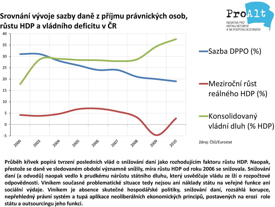 Naopak, přestože se daně ve sledovaném období významně snížily, míra růstu HDP od roku 2006 se snižovala.