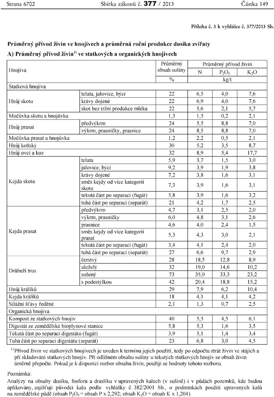 377 / 2013 Částka 149