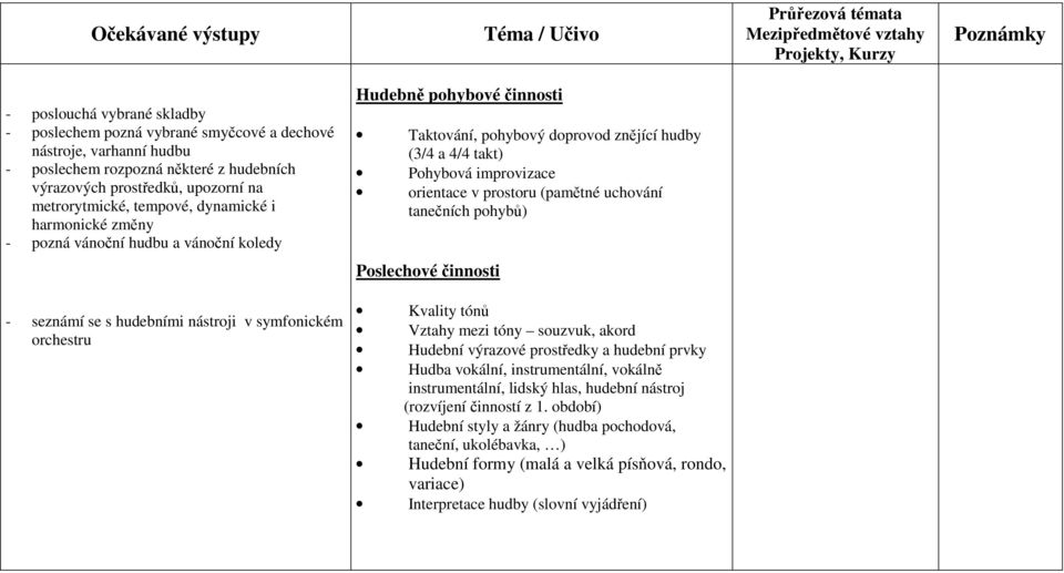 orientace v prostoru (pamětné uchování tanečních pohybů) Poslechové činnosti - seznámí se s hudebními nástroji v symfonickém orchestru Kvality tónů Vztahy mezi tóny souzvuk, akord Hudební výrazové