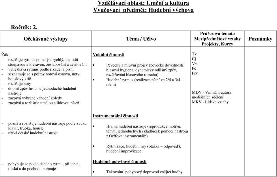 houslový klíč - rozlišuje noty - doplní zpěv hrou na jednoduché hudební nástroje - zazpívá vybrané vánoční koledy - zazpívá a rozlišuje umělou a lidovou píseň Vokální činnosti Pěvecký a mluvní projev