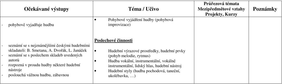 Janáček - seznámí se s poslechem skladeb uvedených autorů - rozpozná v proudu hudby některé hudební nástroje - poslouchá vážnou hudbu,