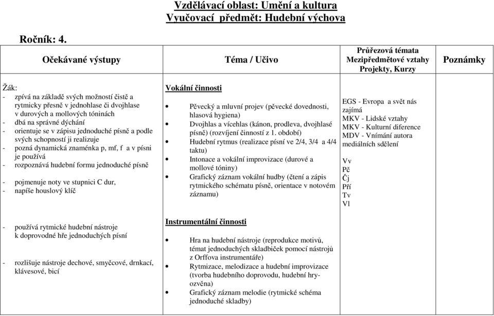 písně a podle svých schopností ji realizuje - pozná dynamická znaménka p, mf, f a v písni je používá - rozpoznává hudební formu jednoduché písně - pojmenuje noty ve stupnici C dur, - napíše houslový