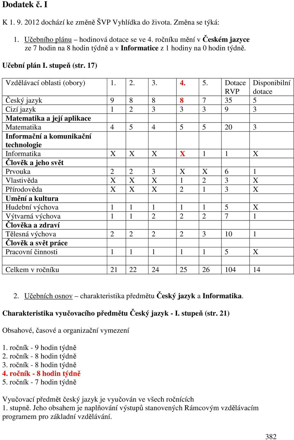 Dotace RVP Disponibilní dotace Český jazyk 9 8 8 8 7 35 5 Cizí jazyk 1 2 3 3 3 9 3 Matematika a její aplikace Matematika 4 5 4 5 5 20 3 Informační a komunikační technologie Informatika X X X X 1 1 X