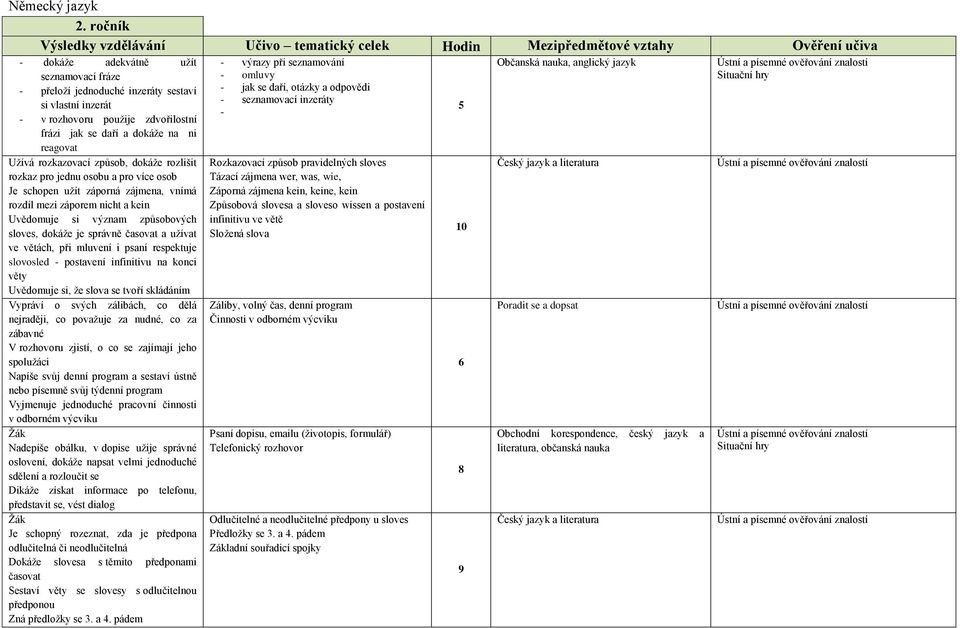 rozhovoru pouţije zdvořilostní frázi jak se daří a dokáţe na ni reagovat Uţívá rozkazovací způsob, dokáţe rozlišit rozkaz pro jednu osobu a pro více osob Je schopen uţít záporná zájmena, vnímá rozdíl