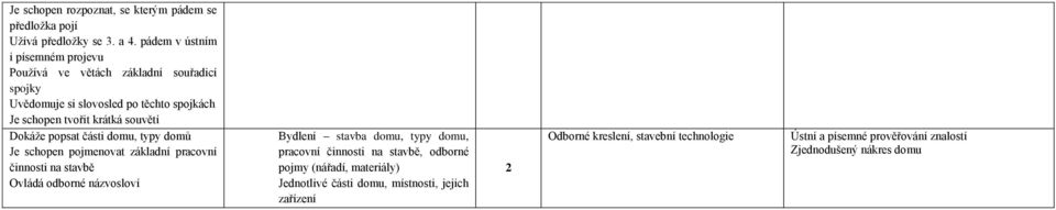 krátká souvětí Dokáţe popsat části domu, typy domů Je schopen pojmenovat základní pracovní činnosti na stavbě Ovládá odborné názvosloví