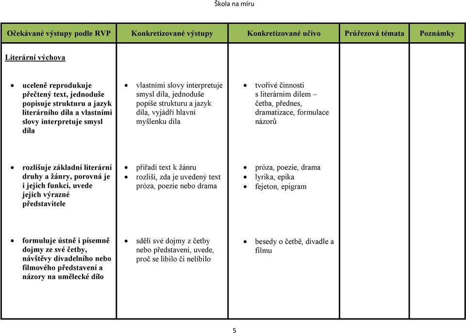 jejich funkci, uvede jejich výrazné představitele přiřadí text k žánru rozliší, zda je uvedený text próza, poezie nebo drama próza, poezie, drama lyrika, epika fejeton, epigram formuluje ústně i