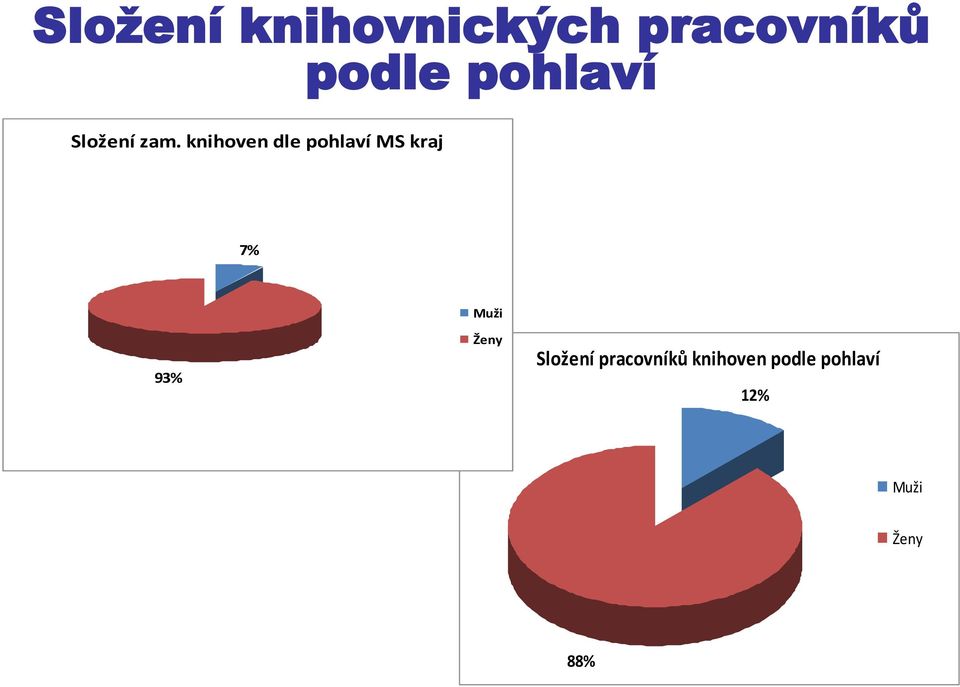 knihoven dle pohlaví MS kraj 7% Muži 93%