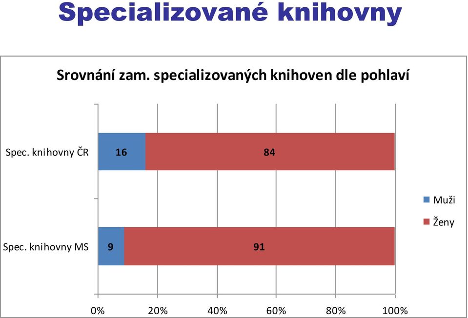 Spec. knihovny ČR 16 84 Muži Ženy Spec.