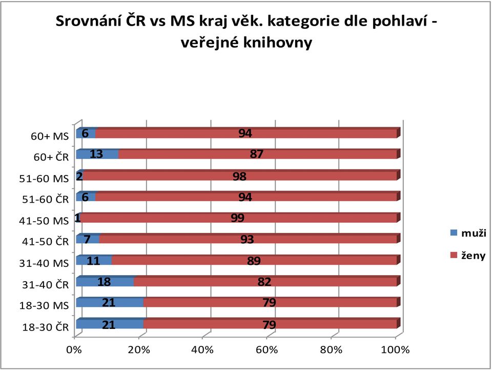 MS 51-60 ČR 41-50 MS 41-50 ČR 31-40 MS 31-40 ČR 18-30 MS