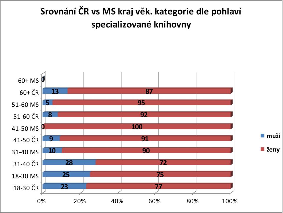 51-60 MS 51-60 ČR 41-50 MS 41-50 ČR 31-40 MS 31-40 ČR 18-30