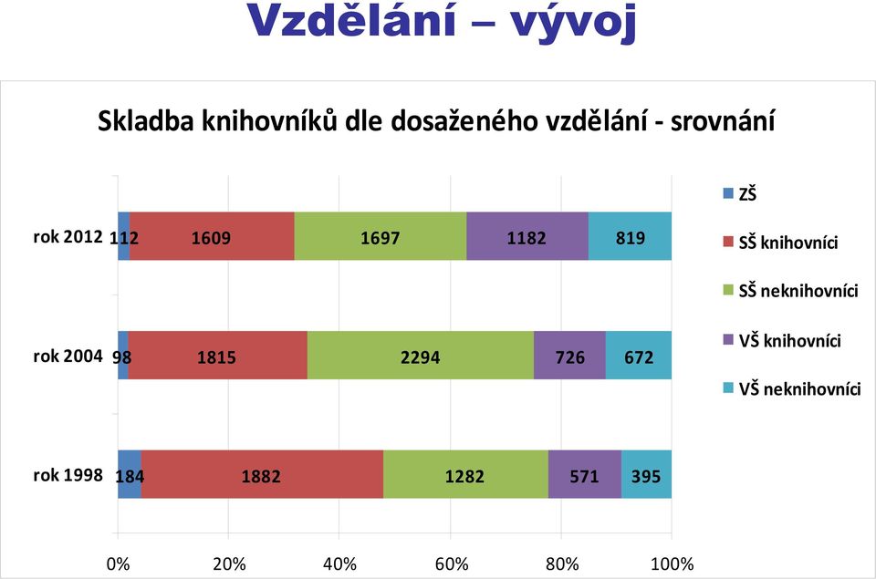 neknihovníci rok 2004 98 1815 2294 726 672 VŠ knihovníci VŠ