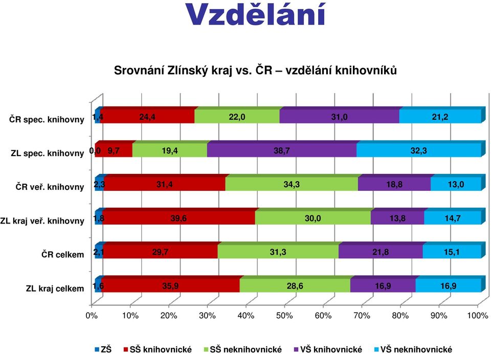 knihovny 2,3 31,4 34,3 18,8 13,0 ZL kraj veř.