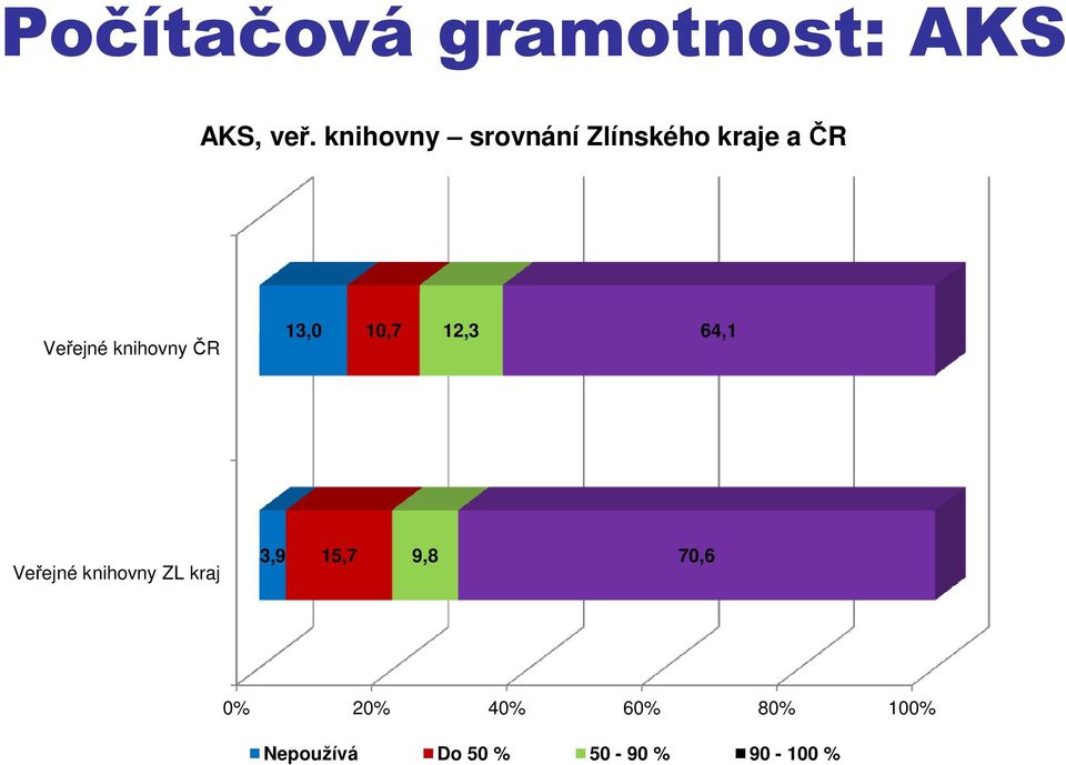 knihovny ČR 13,0 10,7 12,3 64,1 Veřejné knihovny ZL