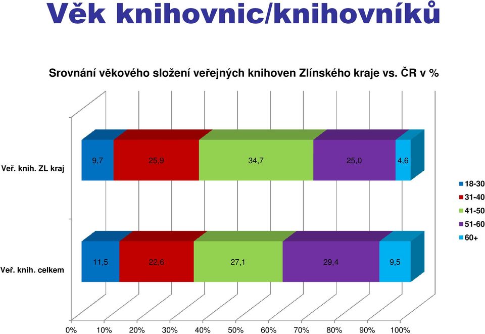 ZL kraj 9,7 25,9 34,7 25,0 4,6 18-30 31-40 41-50 51-60 60+ Veř.