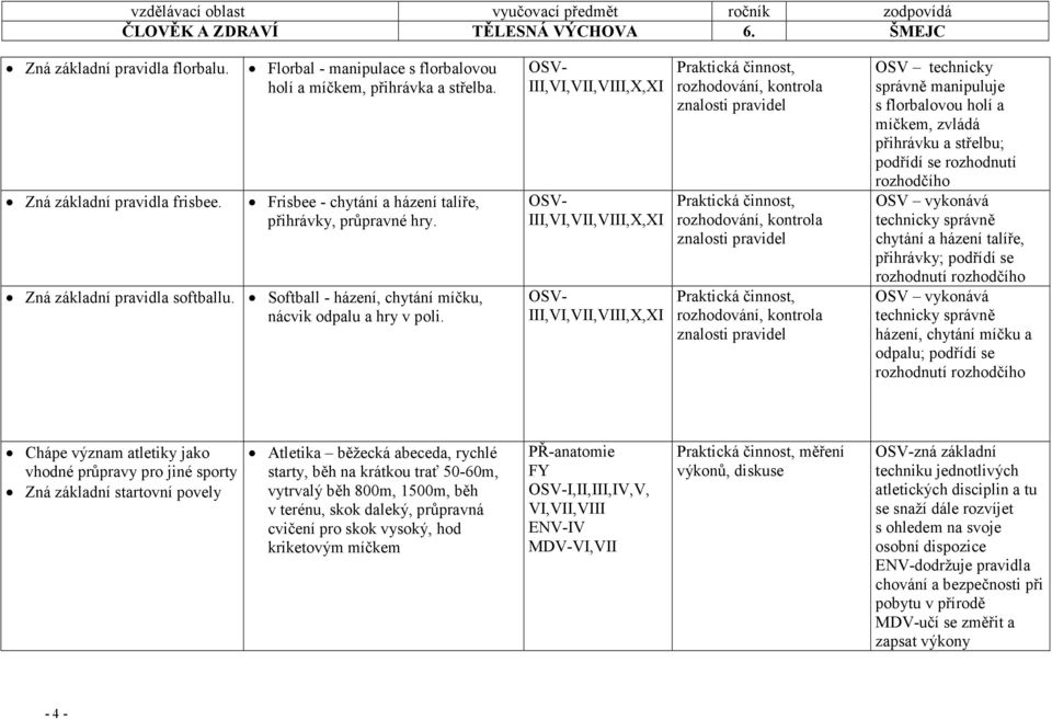 OSV technicky správně manipuluje s florbalovou holí a míčkem, zvládá přihrávku a střelbu; podřídí se rozhodnutí rozhodčího chytání a házení talíře, přihrávky; podřídí se rozhodnutí rozhodčího házení,